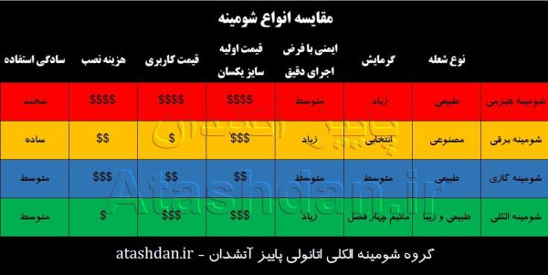 مقایسه انواع شومینه